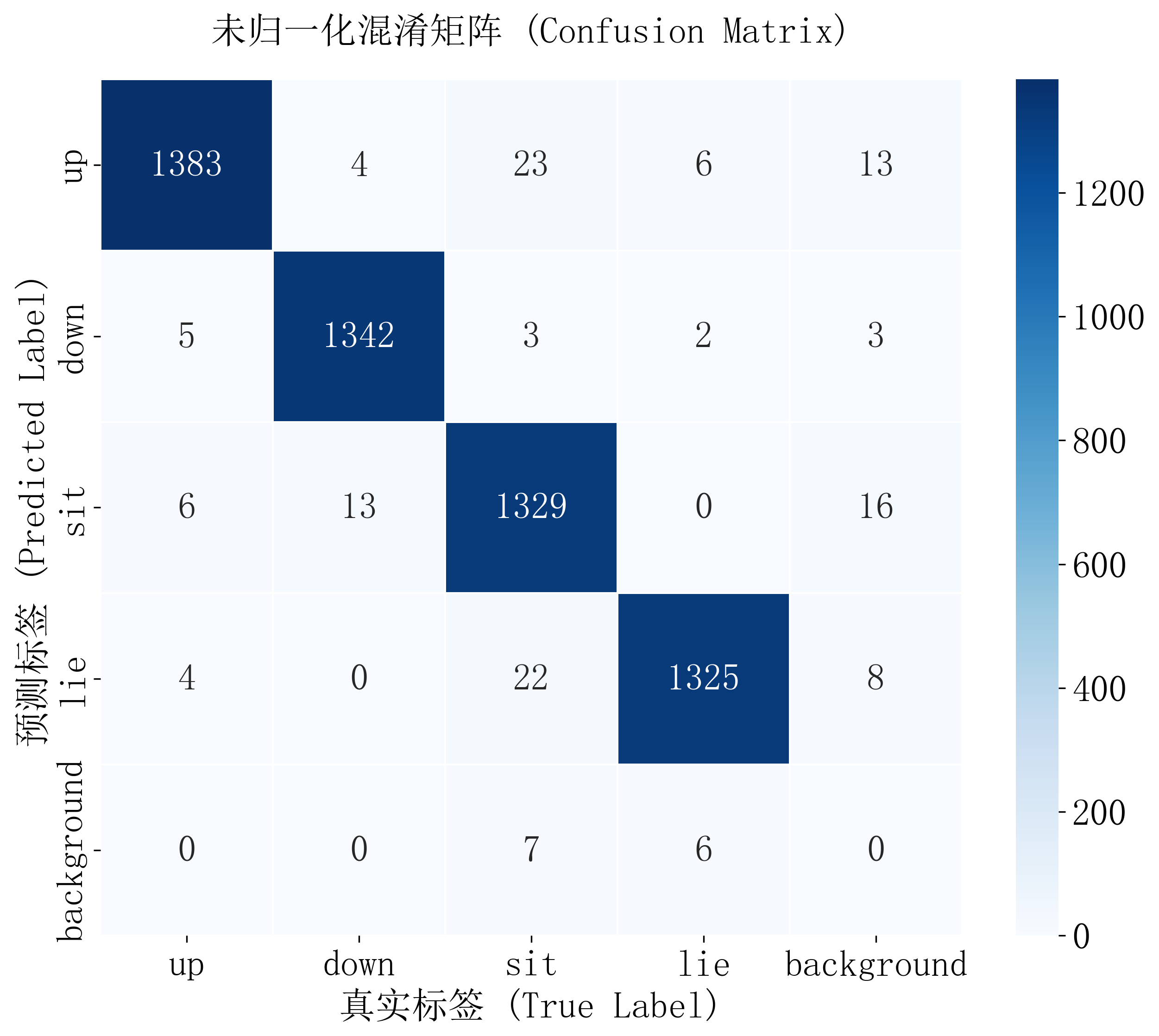 未归一化混淆矩阵