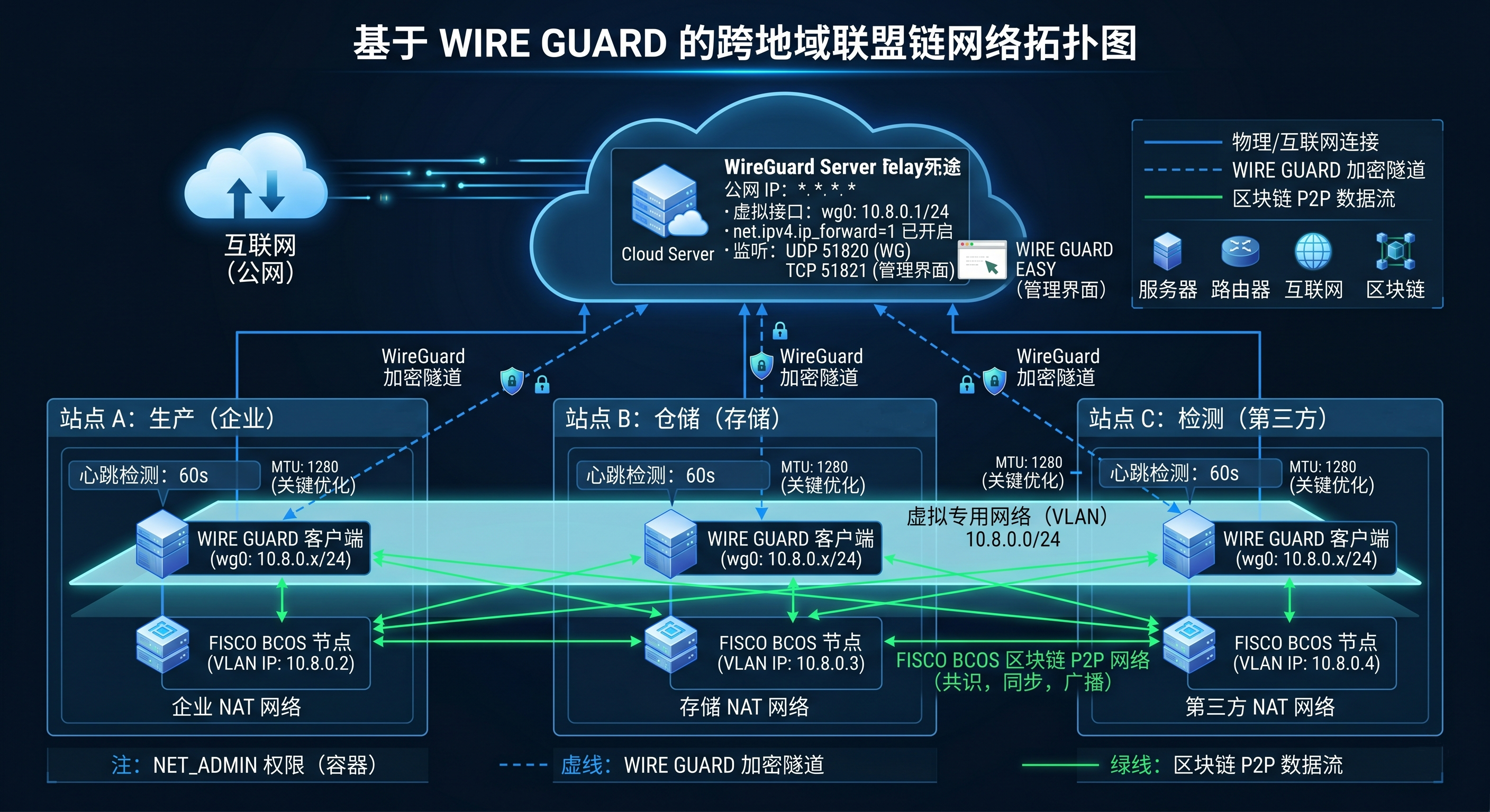 WireGuard跨地域联盟链节点组网实战