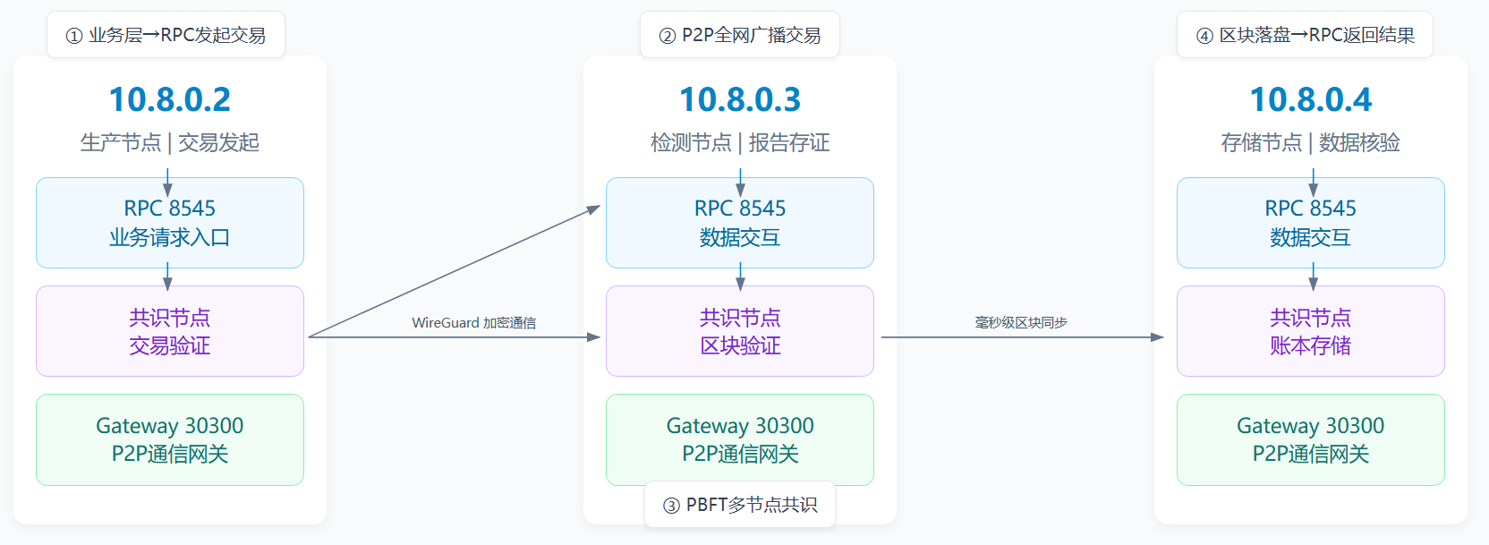 链上节点通信流程