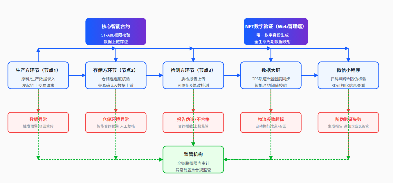 智能合约业务执行流程图