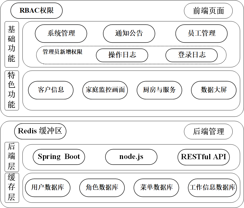 Web端架构图