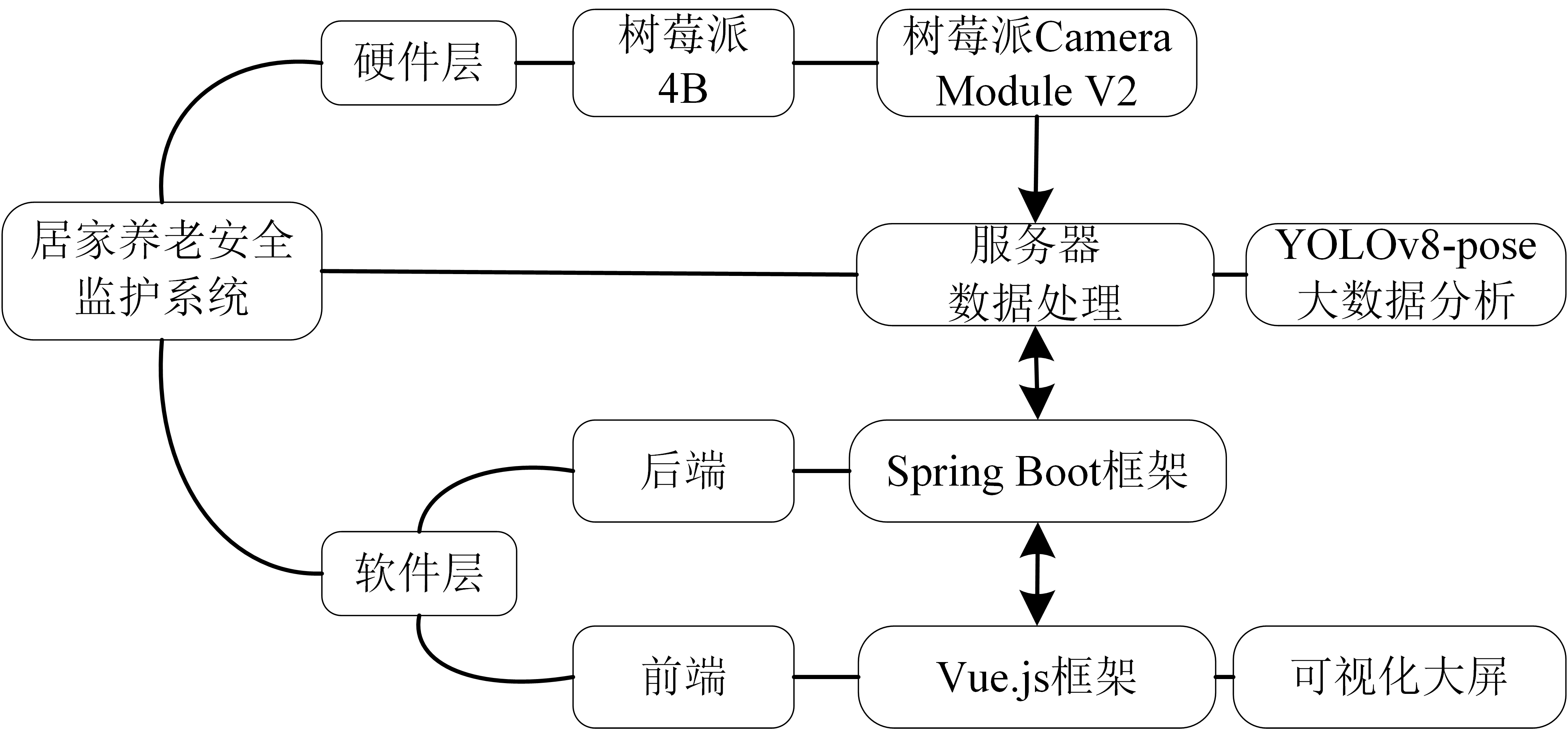 系统整体架构图